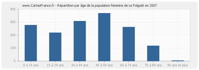 Répartition par âge de la population féminine de Le Folgoët en 2007